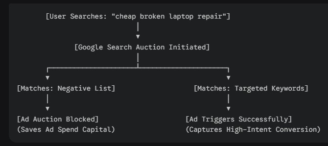 Choosing the Right Keywords