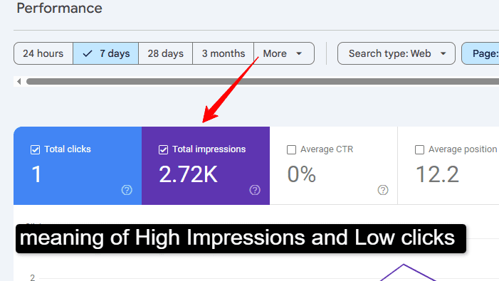 Find pages with high impressions but low CTR