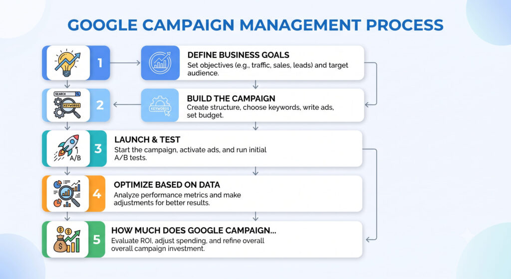 Google Campaign Management Process