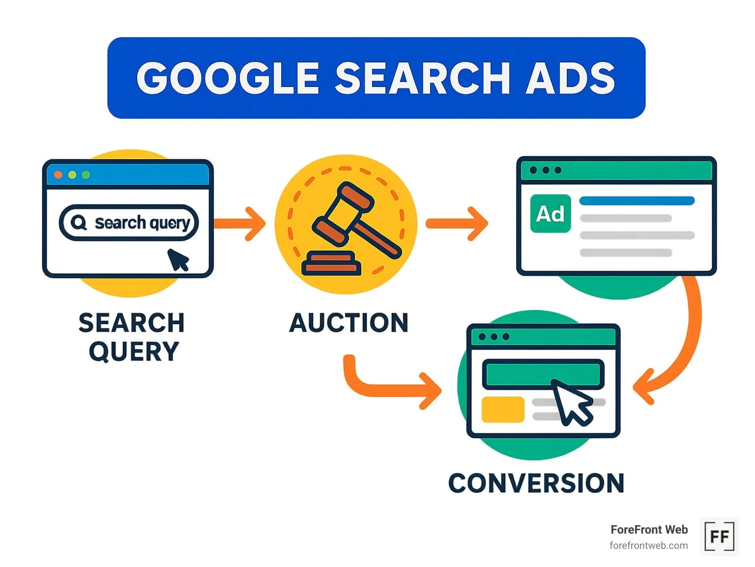 Run Google Ads for High-Intent Local Searches
