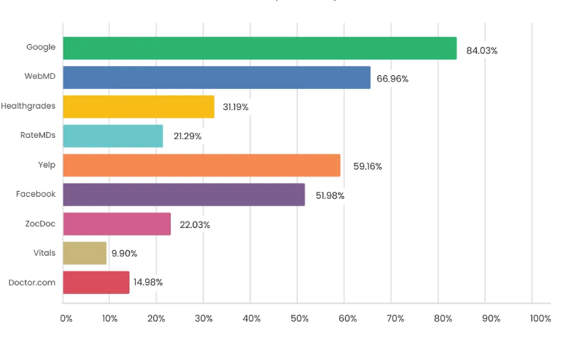 The Best Doctor Review Sites Patients Still Use