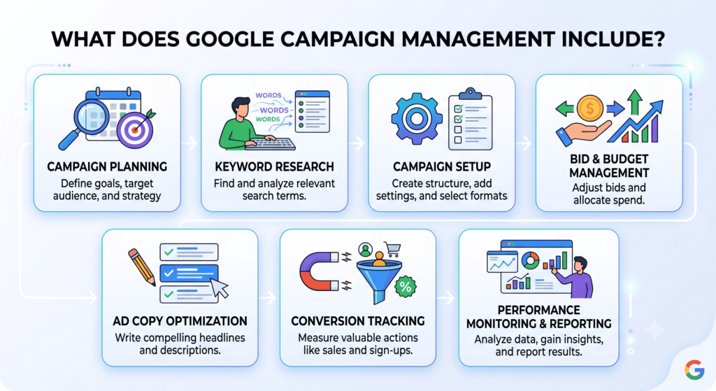 What Does Google Campaign Management Include?