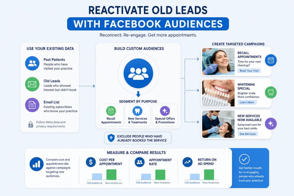 Reactivate Old Leads With Facebook Audiences